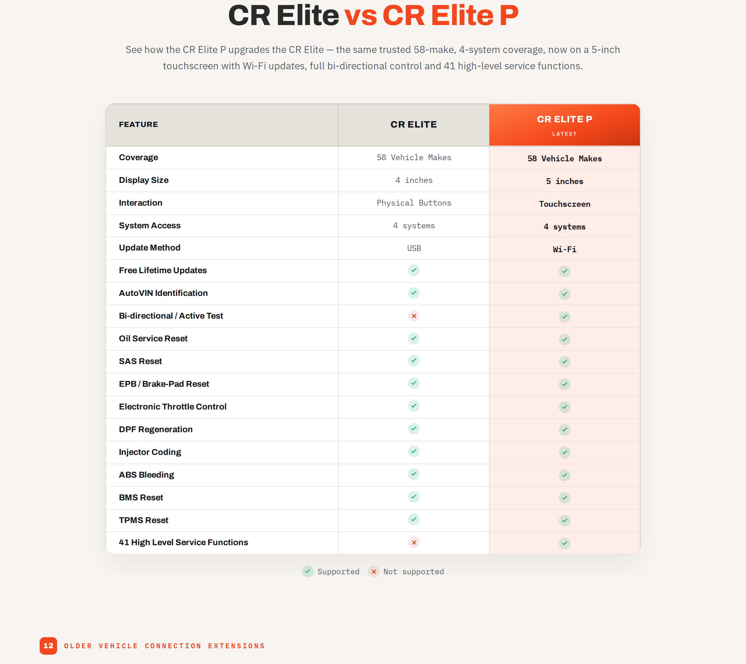 The CR Elite versus CR Elite P comparison table covering display, touch, Wi-Fi updates and service functions