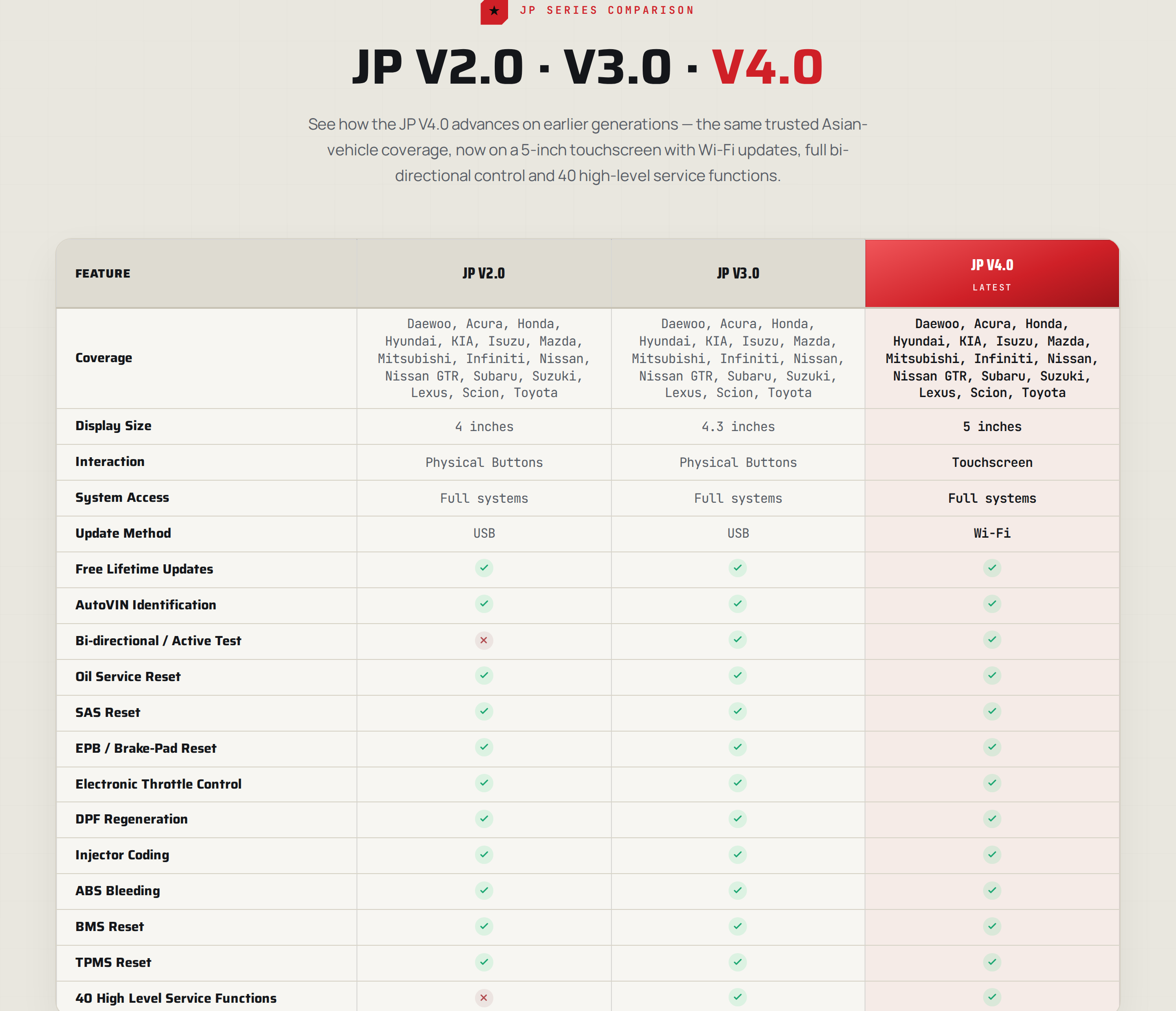 Comparison table of the JP V2.0, V3.0 and V4.0 listing display, interaction, update method and service functions