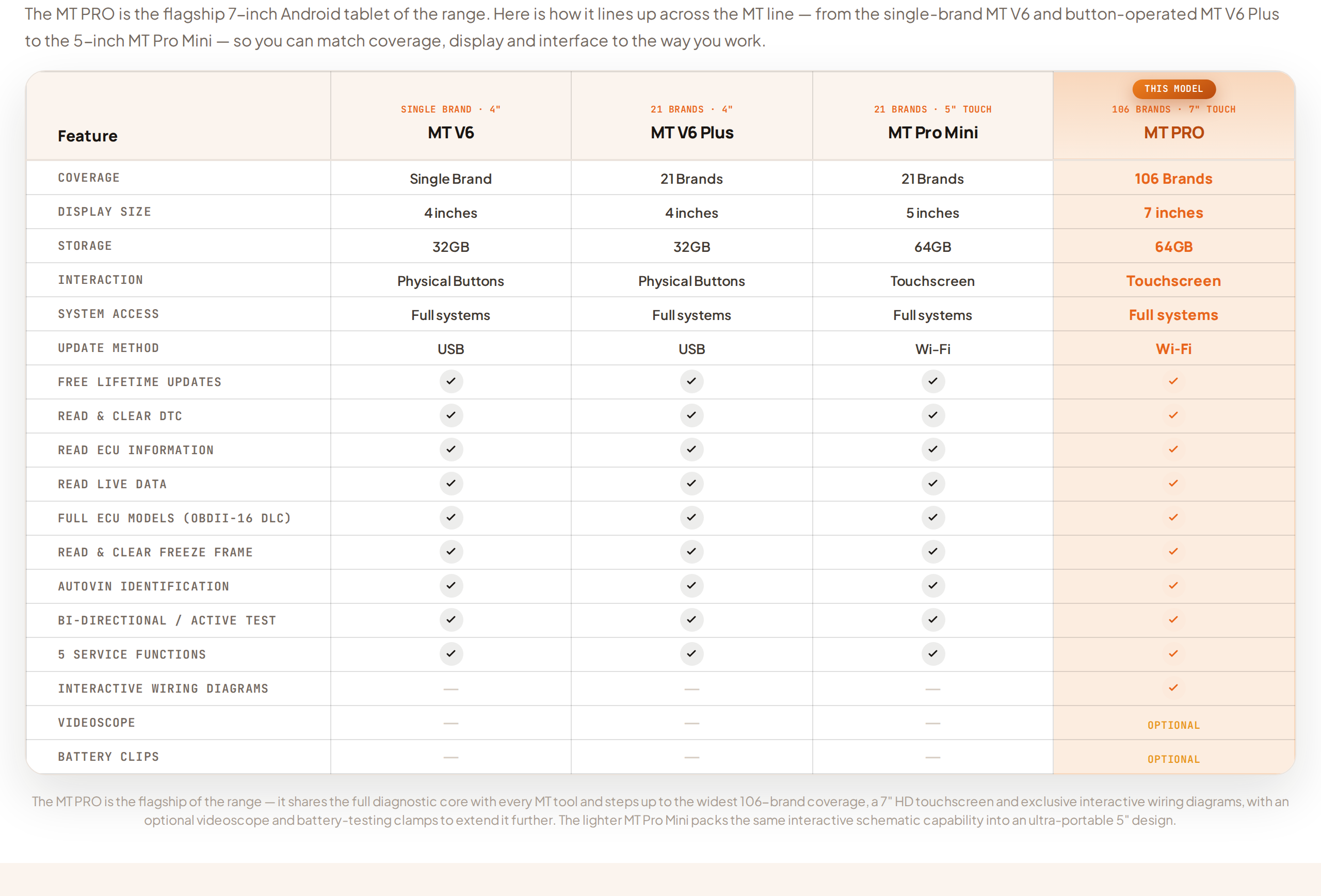 The MT range comparison table showing MT V6, MT V6 Plus, MT Pro Mini and MT PRO side by side