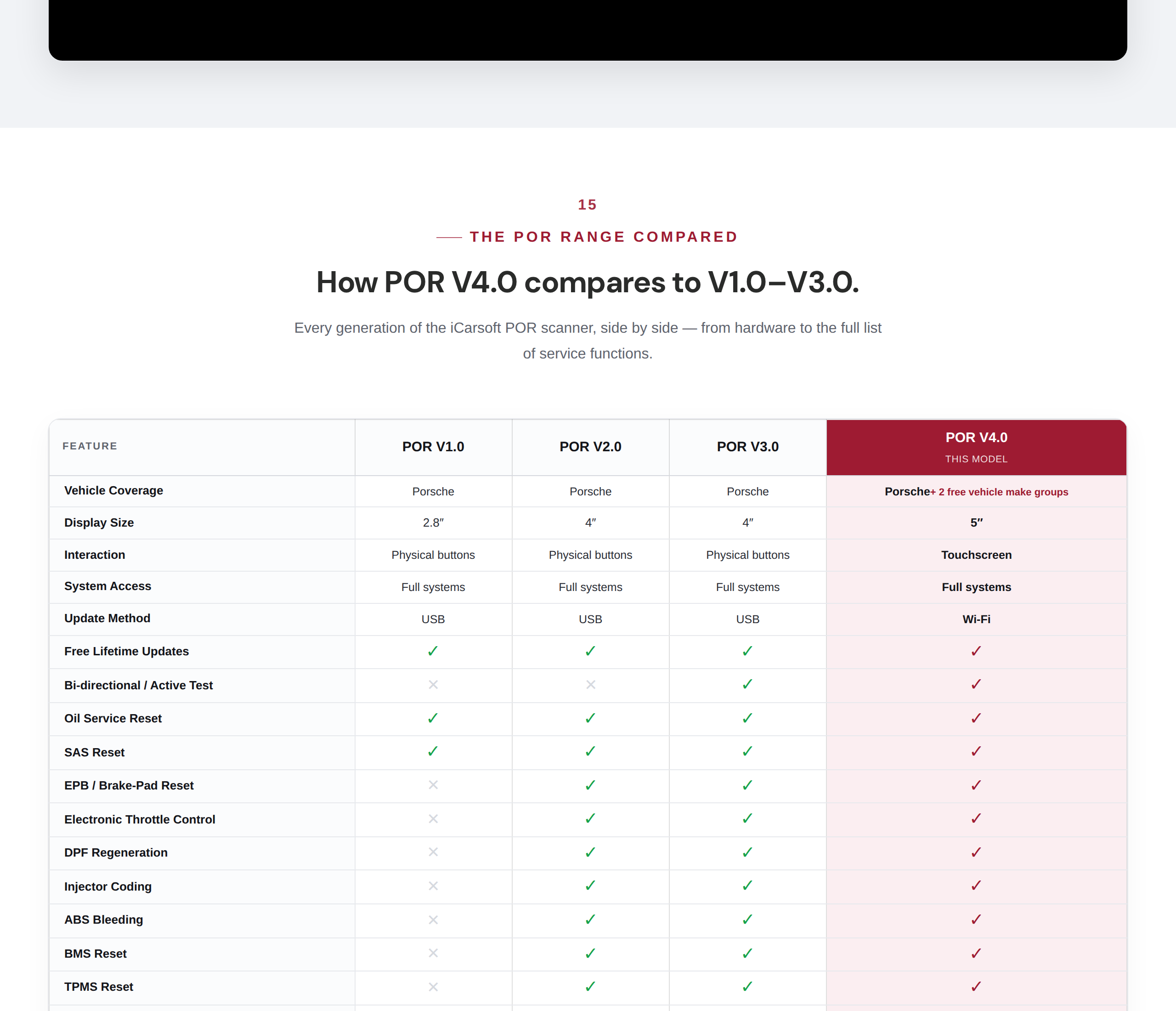 Table comparing the POR V1.0 to V4.0 across coverage, display, update method and service functions