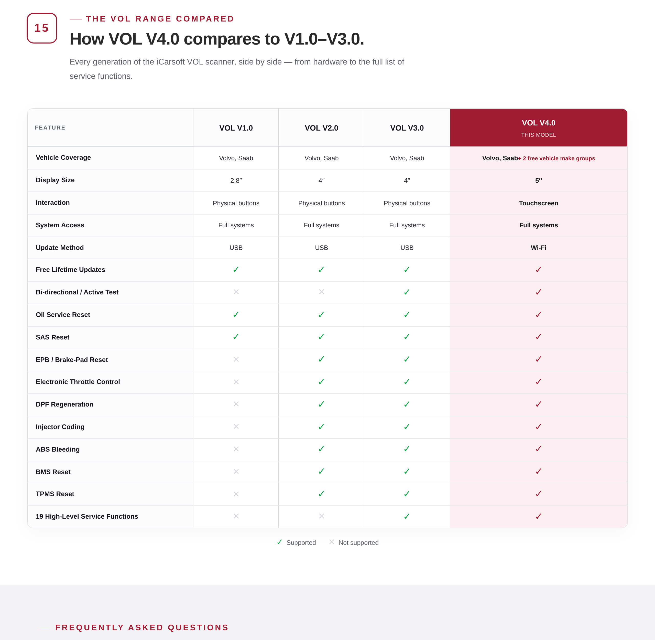 Table comparing the VOL V1.0, V2.0, V3.0 and V4.0 across coverage, display, update method and service functions